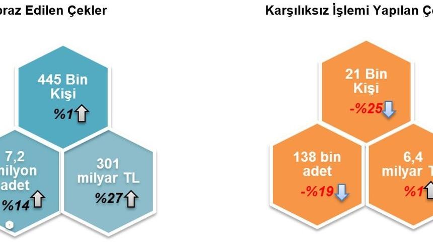 Yılın ilk dört ayında 6.4 milyar liralık çek karşılıksız çıktı