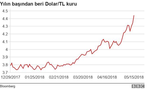 Dolar/TL