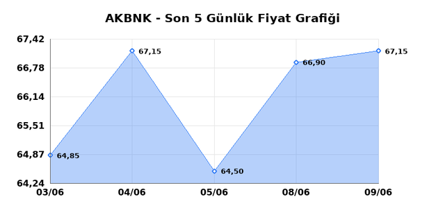 AKBANK (AKBNK) 10 Haziran &Ccedil;arşamba 2026 G&uuml;nl&uuml;k Teknik Analiz 1