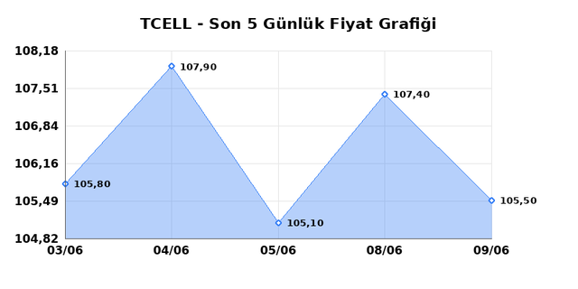TURKCELL (TCELL) 10 Haziran &Ccedil;arşamba 2026 G&uuml;nl&uuml;k Teknik Analiz 1