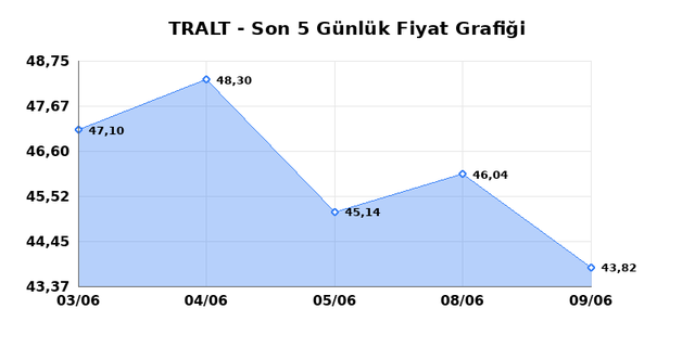 TURK ALTIN ISLETMELERI (TRALT) 10 Haziran &Ccedil;arşamba 2026 G&uuml;nl&uuml;k Teknik Analiz 1
