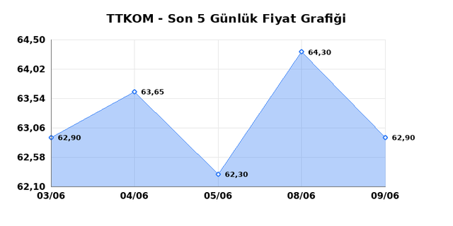 TURK TELEKOM (TTKOM) 10 Haziran &Ccedil;arşamba 2026 G&uuml;nl&uuml;k Teknik Analiz 1