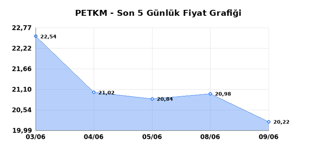 PETKİM PETROKİMYA (PETKM) 10 Haziran &Ccedil;arşamba 2026 G&uuml;nl&uuml;k Teknik Analiz 1