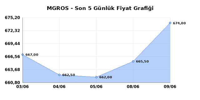 MIGROS TICARET (MGROS) 10 Haziran &Ccedil;arşamba 2026 G&uuml;nl&uuml;k Teknik Analiz 1