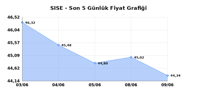 ŞİŞECAM (SISE) 10 Haziran Çarşamba 2026 Günlük Teknik Analiz 1