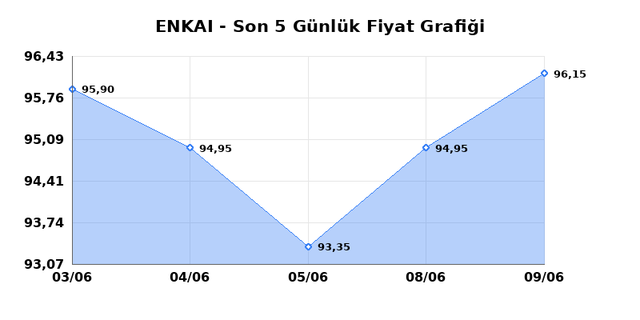 ENKA INSAAT (ENKAI) 10 Haziran &Ccedil;arşamba 2026 G&uuml;nl&uuml;k Teknik Analiz 1