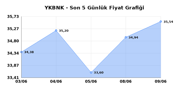 YAPI VE KREDİ BANKASI (YKBNK) 10 Haziran Çarşamba 2026 Günlük Teknik Analiz 1