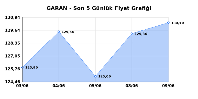 GARANTİ BANKASI (GARAN) 10 Haziran &Ccedil;arşamba 2026 G&uuml;nl&uuml;k Teknik Analiz 1