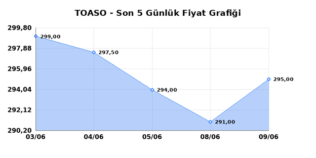 TOFAS OTO. FAB. (TOASO) 10 Haziran &Ccedil;arşamba 2026 G&uuml;nl&uuml;k Teknik Analiz 1