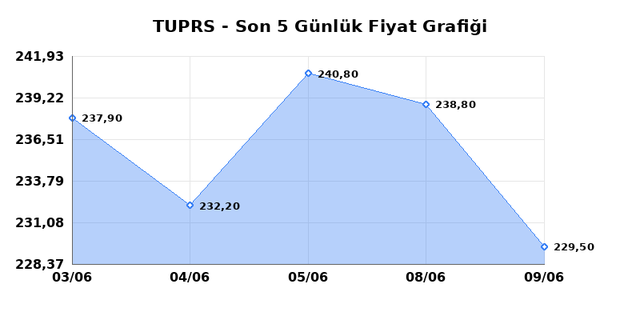 T&Uuml;PRAŞ (TUPRS) 10 Haziran &Ccedil;arşamba 2026 G&uuml;nl&uuml;k Teknik Analiz 1