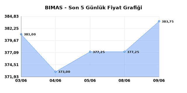 BİM BİRLEŞİK MAĞAZALAR (BIMAS) 10 Haziran Çarşamba 2026 Günlük Teknik Analiz 1
