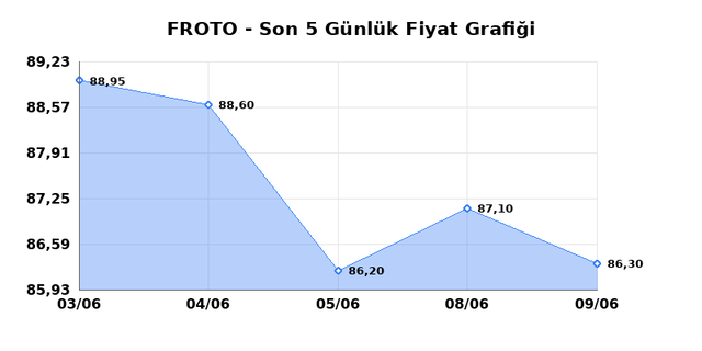 FORD OTOSAN (FROTO) 10 Haziran Çarşamba 2026 Günlük Teknik Analiz 1