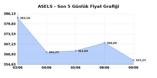 ASELSAN (ASELS) 10 Haziran Çarşamba 2026 Günlük Teknik Analiz 1