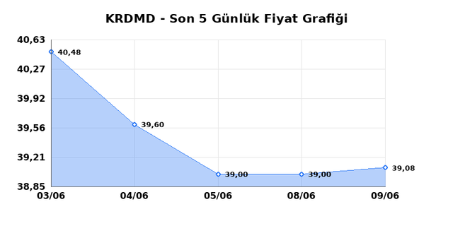 KARDEMIR (KRDMD) 10 Haziran &Ccedil;arşamba 2026 G&uuml;nl&uuml;k Teknik Analiz 1
