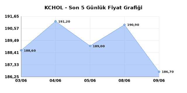 KOÇ HOLDİNG (KCHOL) 10 Haziran Çarşamba 2026 Günlük Teknik Analiz 1