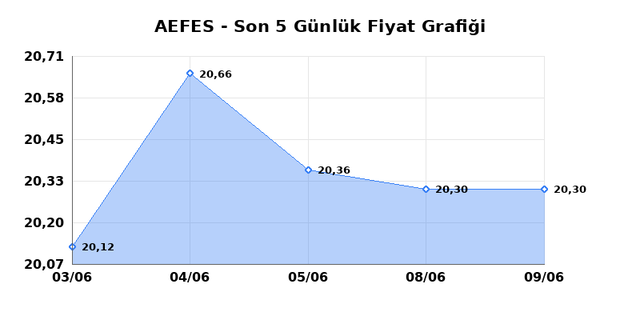 ANADOLU EFES (AEFES) 10 Haziran Çarşamba 2026 Günlük Teknik Analiz 1