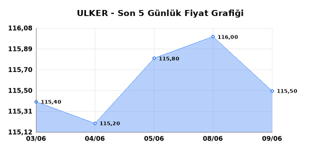 ULKER BISKUVI (ULKER) 10 Haziran &Ccedil;arşamba 2026 G&uuml;nl&uuml;k Teknik Analiz 1