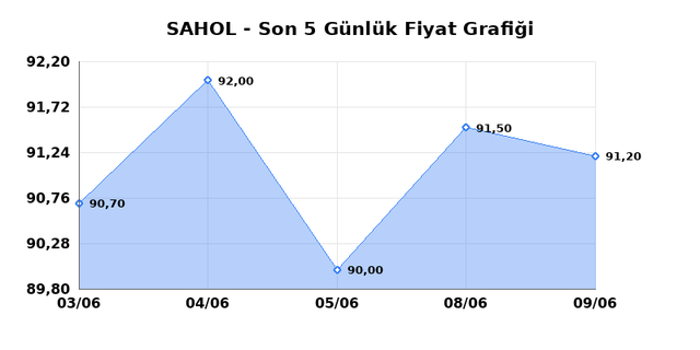 SABANCI HOLDİNG (SAHOL) 10 Haziran &Ccedil;arşamba 2026 G&uuml;nl&uuml;k Teknik Analiz 1