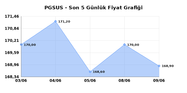 PEGASUS (PGSUS) 10 Haziran &Ccedil;arşamba 2026 G&uuml;nl&uuml;k Teknik Analiz 1