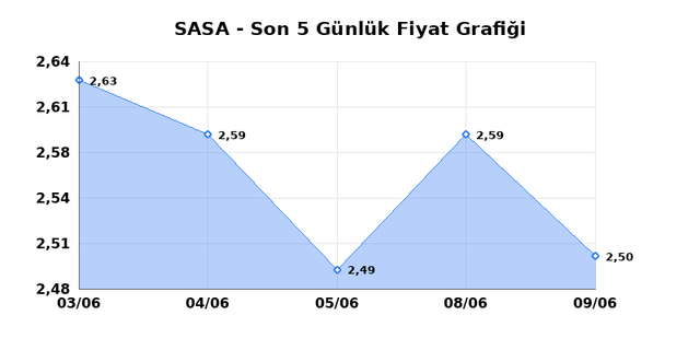 SASA POLYESTER (SASA) 10 Haziran Çarşamba 2026 Günlük Teknik Analiz 1