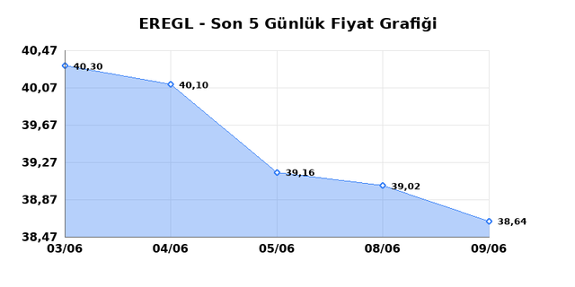 EREĞLİ DEMİR &Ccedil;ELİK (EREGL) 10 Haziran &Ccedil;arşamba 2026 G&uuml;nl&uuml;k Teknik Analiz 1