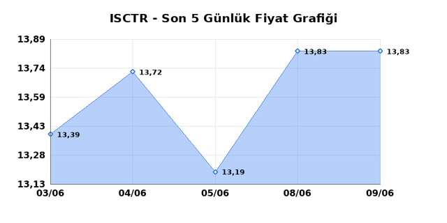 İŞ BANKASI (C) (ISCTR) 10 Haziran &Ccedil;arşamba 2026 G&uuml;nl&uuml;k Teknik Analiz 1