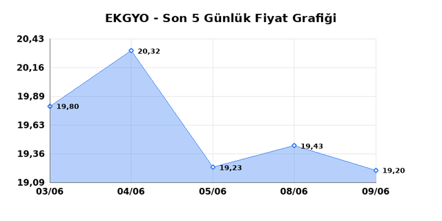 EMLAK KONUT GMYO (EKGYO) 10 Haziran &Ccedil;arşamba 2026 G&uuml;nl&uuml;k Teknik Analiz 1