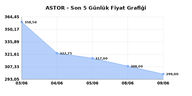 ASTOR ENERJI (ASTOR) 10 Haziran &Ccedil;arşamba 2026 G&uuml;nl&uuml;k Teknik Analiz 1