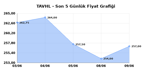 TAV HAVALIMANLARI (TAVHL) 10 Haziran Çarşamba 2026 Günlük Teknik Analiz 1