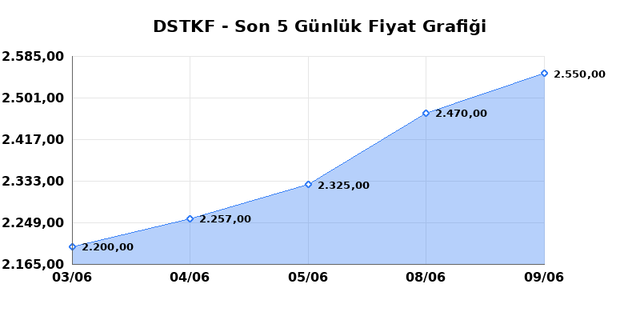 DESTEK FINANS FAKTORING (DSTKF) 10 Haziran Çarşamba 2026 Günlük Teknik Analiz 1