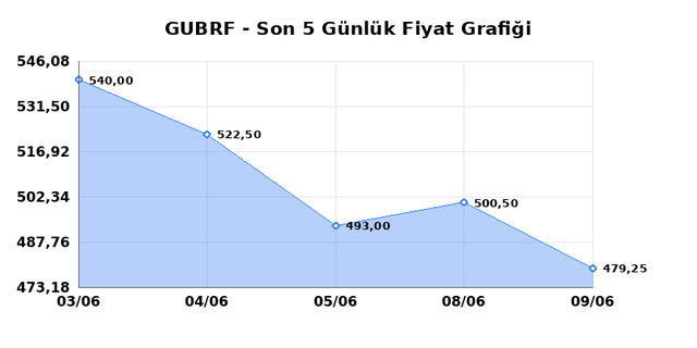 GUBRE FABRIK (GUBRF) 10 Haziran &Ccedil;arşamba 2026 G&uuml;nl&uuml;k Teknik Analiz 1