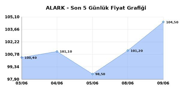 ALARKO HOLDING (ALARK) 10 Haziran Çarşamba 2026 Günlük Teknik Analiz 1