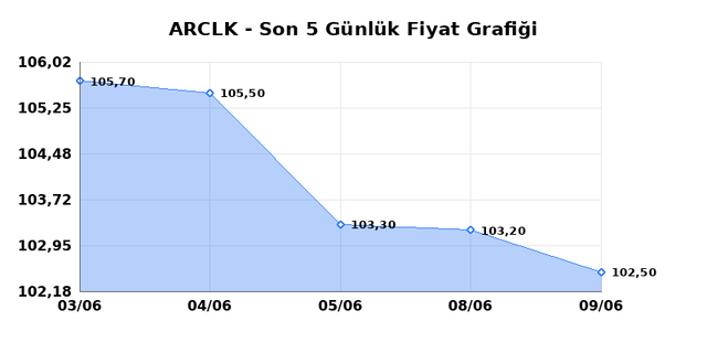 ARCELIK (ARCLK) 10 Haziran Çarşamba 2026 Günlük Teknik Analiz 1