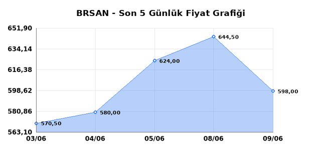 BORUSAN BORU SANAYI (BRSAN) 10 Haziran &Ccedil;arşamba 2026 G&uuml;nl&uuml;k Teknik Analiz 1