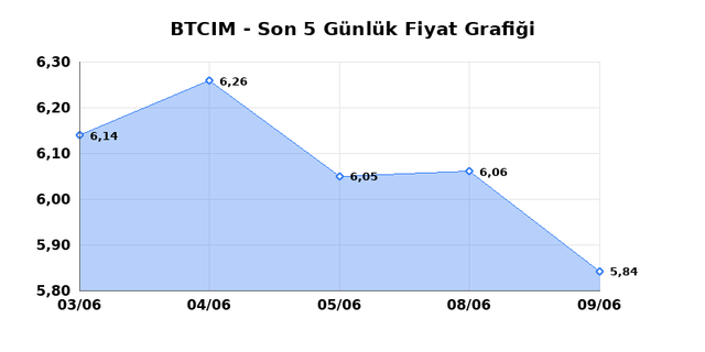 BATI CIMENTO (BTCIM) 10 Haziran Çarşamba 2026 Günlük Teknik Analiz 1