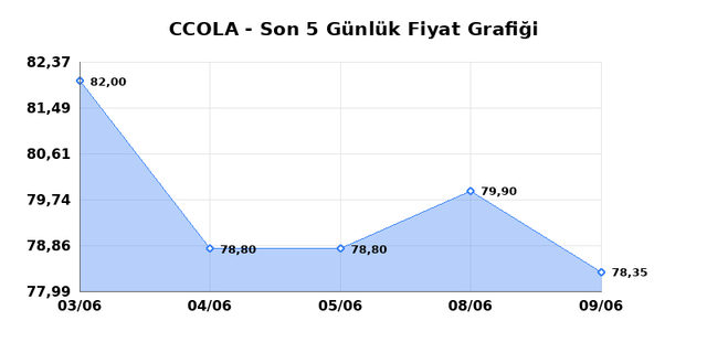 COCA COLA ICECEK (CCOLA) 10 Haziran Çarşamba 2026 Günlük Teknik Analiz 1