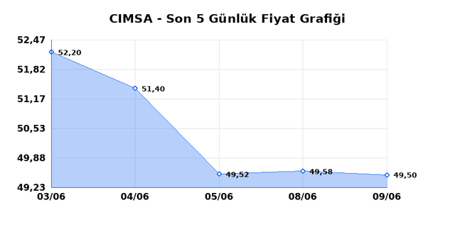 CIMSA (CIMSA) 10 Haziran &Ccedil;arşamba 2026 G&uuml;nl&uuml;k Teknik Analiz 1