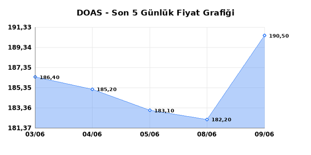DOGUS OTOMOTIV (DOAS) 10 Haziran &Ccedil;arşamba 2026 G&uuml;nl&uuml;k Teknik Analiz 1