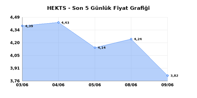 HEKTS (HEKTS) 10 Haziran &Ccedil;arşamba 2026 G&uuml;nl&uuml;k Teknik Analiz 1