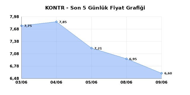 KONTROLMATIK TEKNOLOJI (KONTR) 10 Haziran Çarşamba 2026 Günlük Teknik Analiz 1