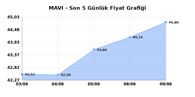 MAVI GIYIM (MAVI) 10 Haziran &Ccedil;arşamba 2026 G&uuml;nl&uuml;k Teknik Analiz 1