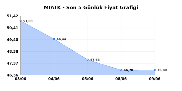 MIA TEKNOLOJI (MIATK) 10 Haziran Çarşamba 2026 Günlük Teknik Analiz 1