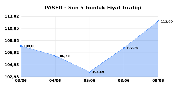 PASIFIK EURASIA LOJISTIK (PASEU) 10 Haziran Çarşamba 2026 Günlük Teknik Analiz 1