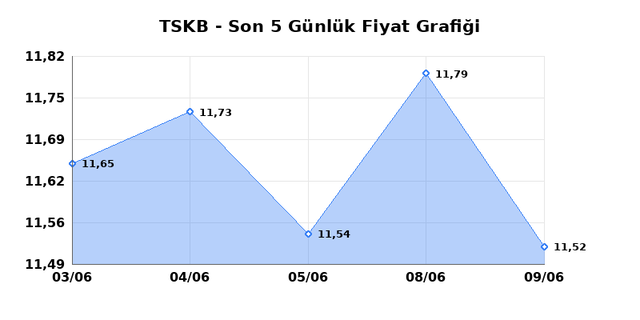 T.S.K.B. (TSKB) 10 Haziran &Ccedil;arşamba 2026 G&uuml;nl&uuml;k Teknik Analiz 1