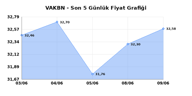 VAKIFLAR BANKASI (VAKBN) 10 Haziran Çarşamba 2026 Günlük Teknik Analiz 1
