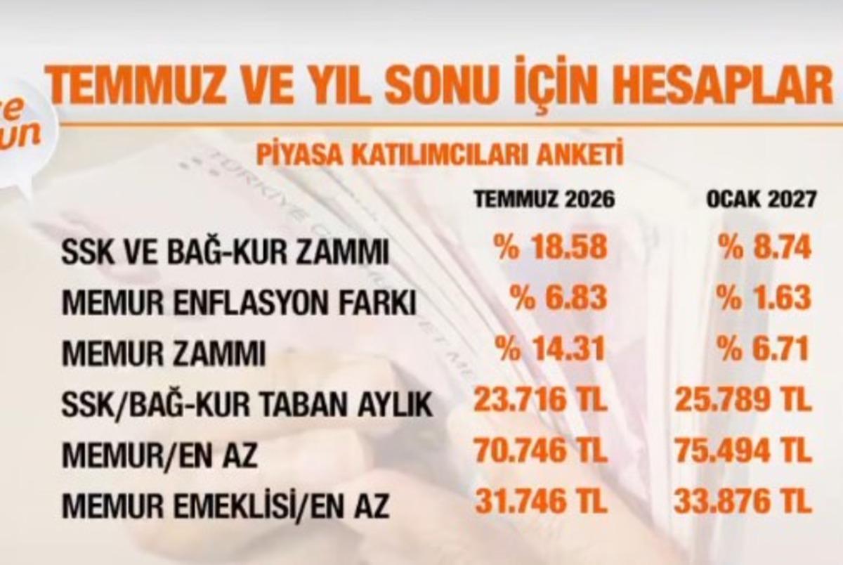 Emekli ve memur maaş zammında kritik hesap: Kuruşu kuruşuna tablo 8