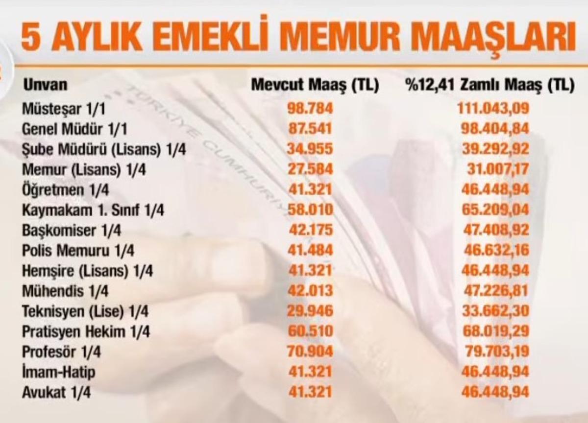 Emekli ve memur maaş zammında kritik hesap: Kuruşu kuruşuna tablo 10