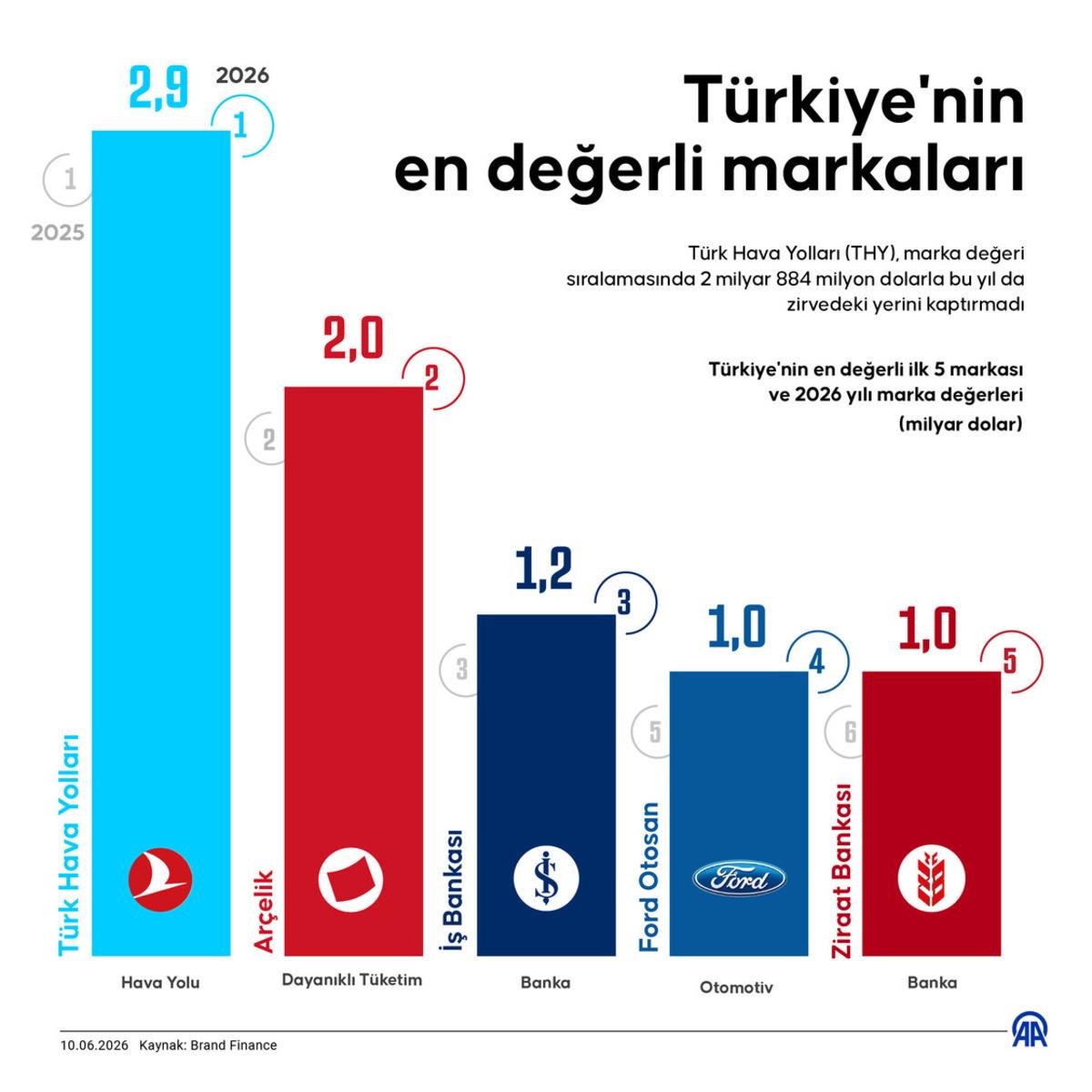 THY "Türkiye nin en değerli markası" sıralamasında birinciliğini korudu! Yahya Üstün: "Bu gurur hepimizin" 1