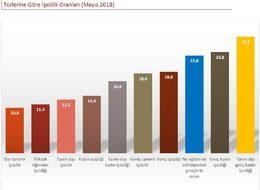 DİSK-AR: Gerçek işsiz 6.3 milyon kişi, geniş tanımlı işsizlik yüzde 18.6