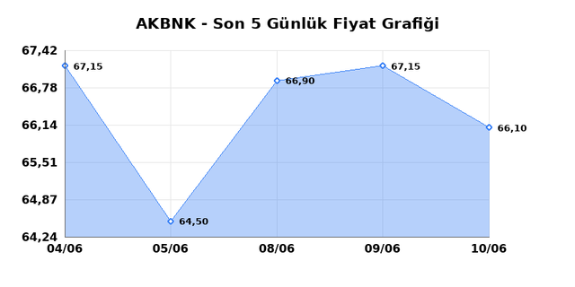 AKBANK (AKBNK) 11 Haziran Perşembe 2026 G&uuml;nl&uuml;k Teknik Analiz 1